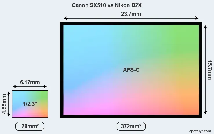 Canon SX510 and Nikon D2X sensor measures
