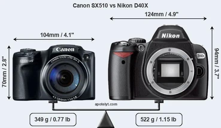 Size Canon SX510 vs Nikon D40X