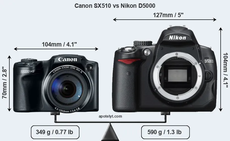 Size Canon SX510 vs Nikon D5000