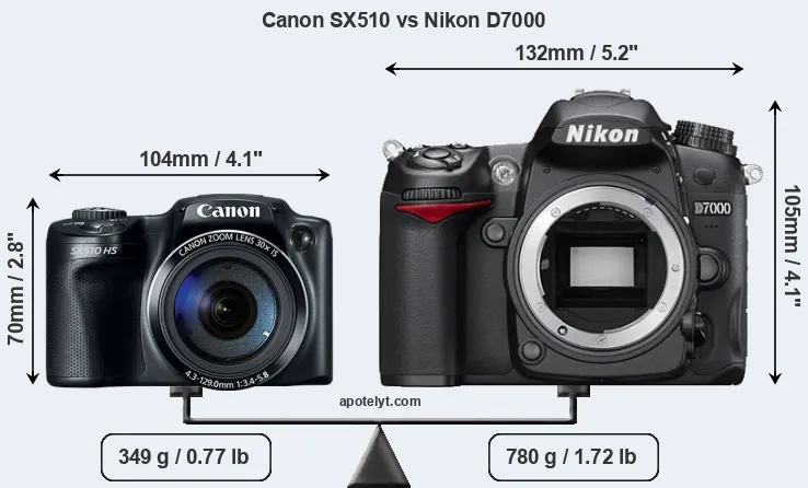Size Canon SX510 vs Nikon D7000