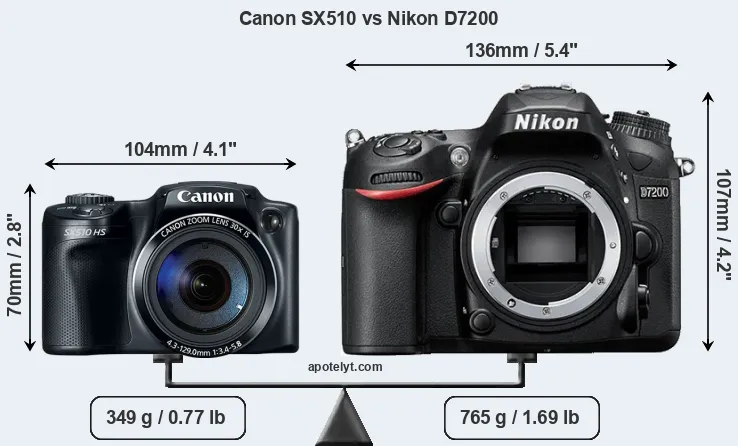 Size Canon SX510 vs Nikon D7200