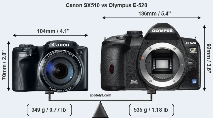 Size Canon SX510 vs Olympus E-520