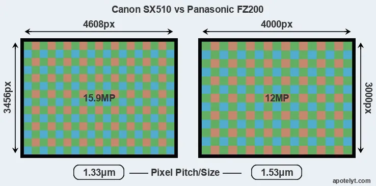 SX510 versus FZ200 MP