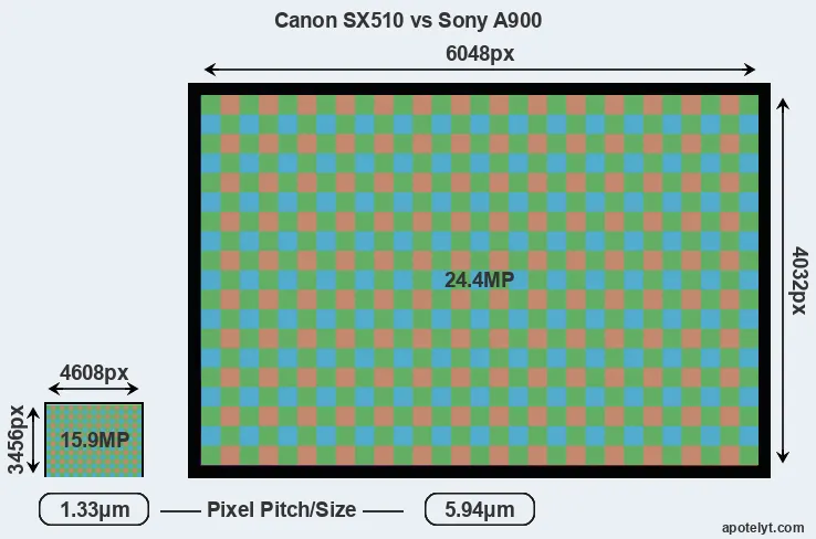 SX510 versus A900 MP