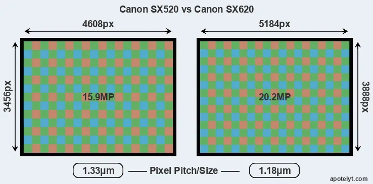 SX520 versus SX620 MP