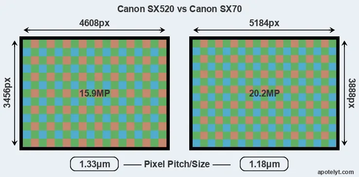 SX520 versus SX70 MP