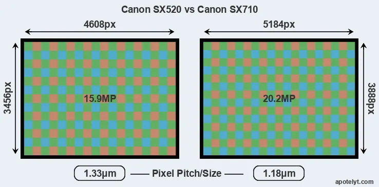 SX520 versus SX710 MP