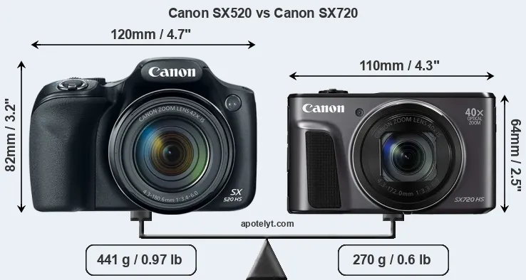 Size Canon SX520 vs Canon SX720