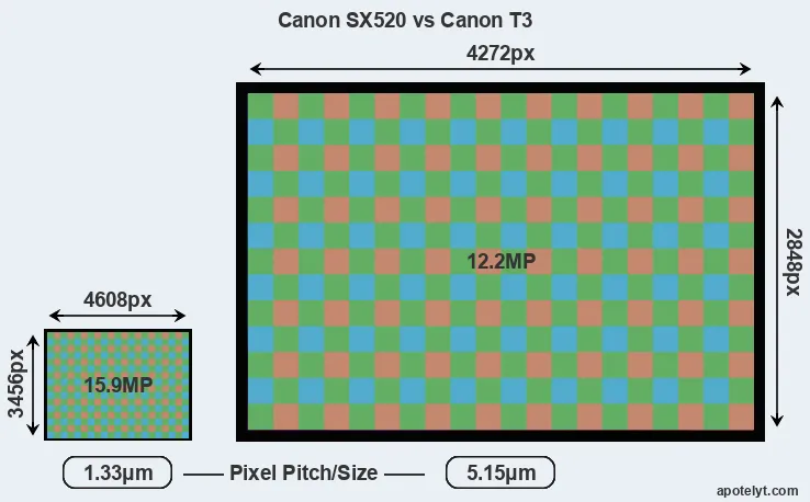 SX520 versus T3 MP
