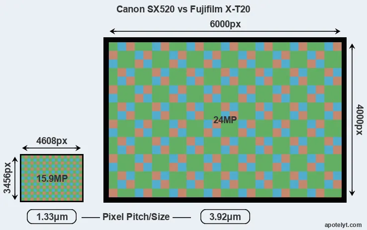SX520 versus X-T20 MP