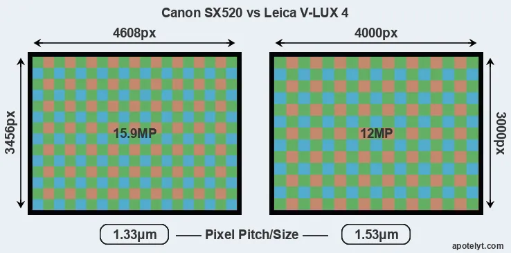 SX520 versus V-LUX 4 MP