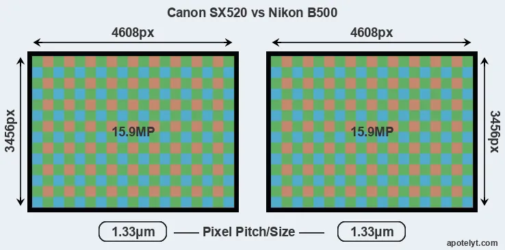 SX520 versus B500 MP