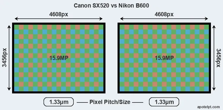 SX520 versus B600 MP