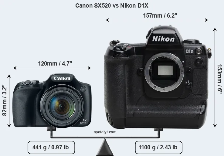Size Canon SX520 vs Nikon D1X
