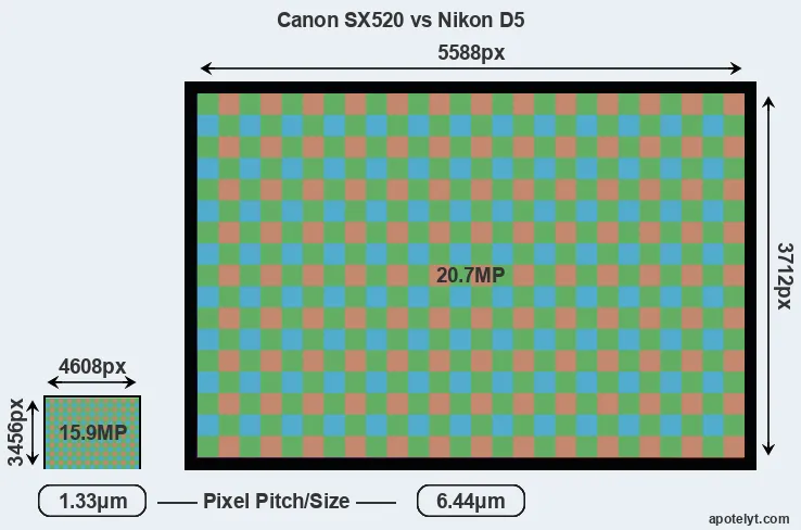 SX520 versus D5 MP