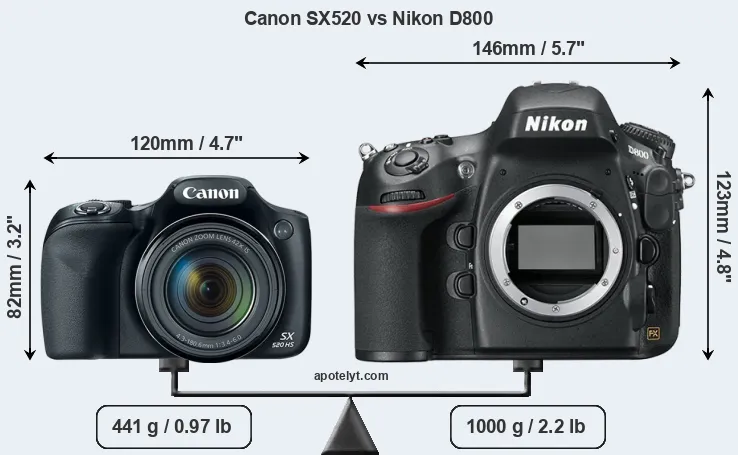 Size Canon SX520 vs Nikon D800