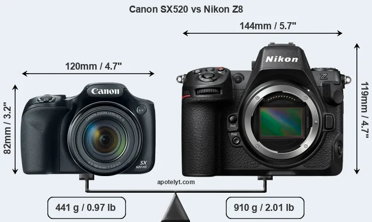 Size Canon SX520 vs Nikon Z8