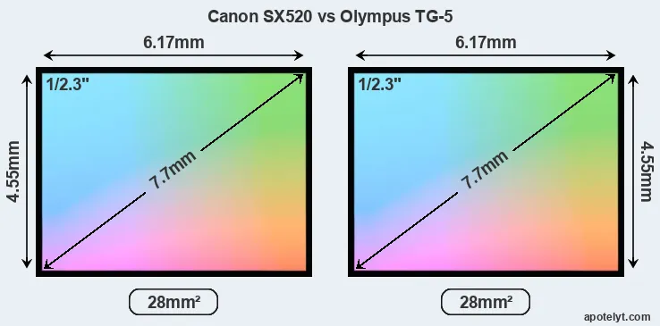 Canon SX520 and Olympus TG-5 sensor measures