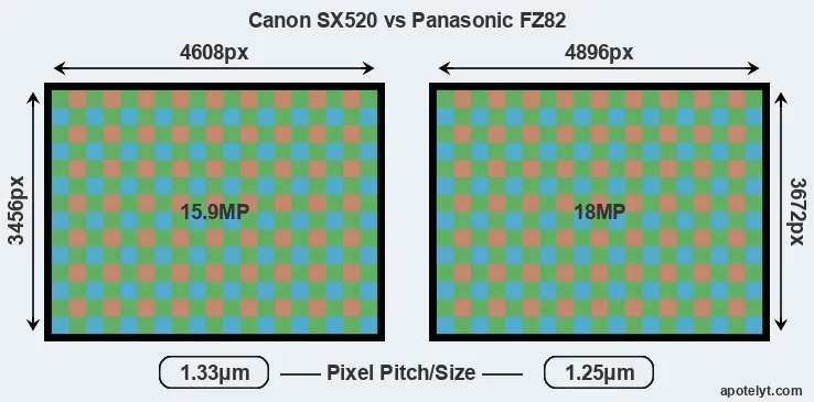 SX520 versus FZ82 MP