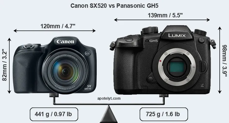Size Canon SX520 vs Panasonic GH5