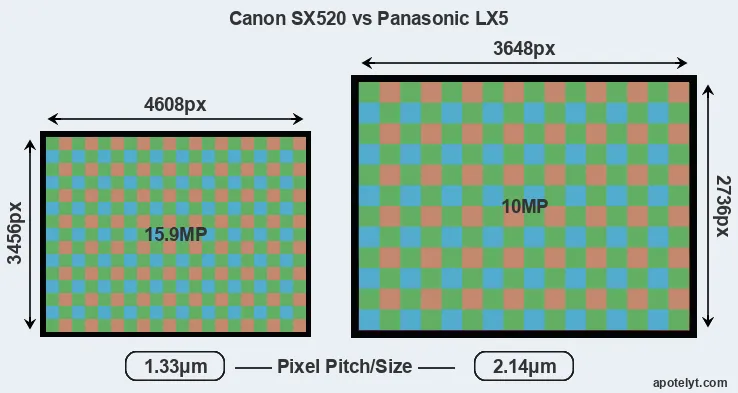 SX520 versus LX5 MP