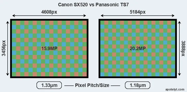SX520 versus TS7 MP