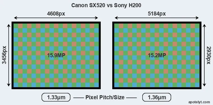 SX520 versus H200 MP