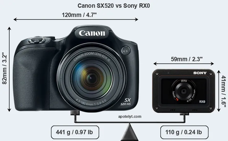 Size Canon SX520 vs Sony RX0