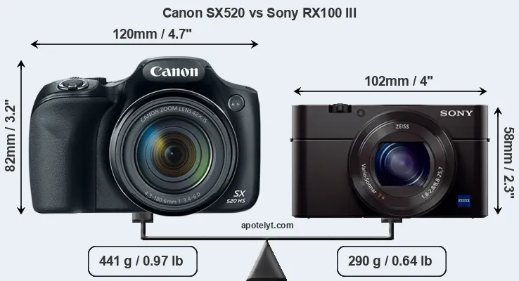 Size Canon SX520 vs Sony RX100 III