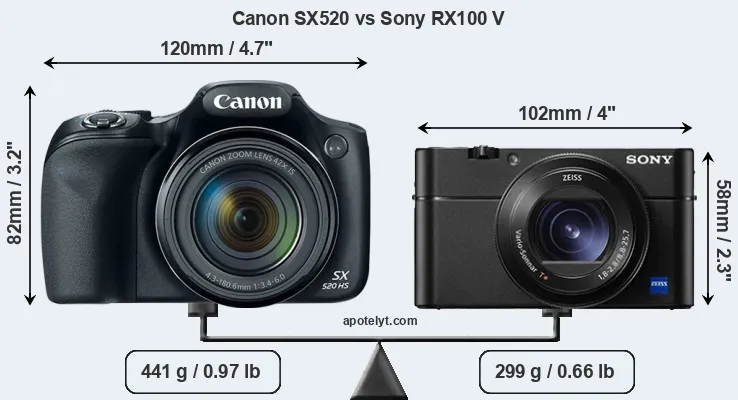 Size Canon SX520 vs Sony RX100 V