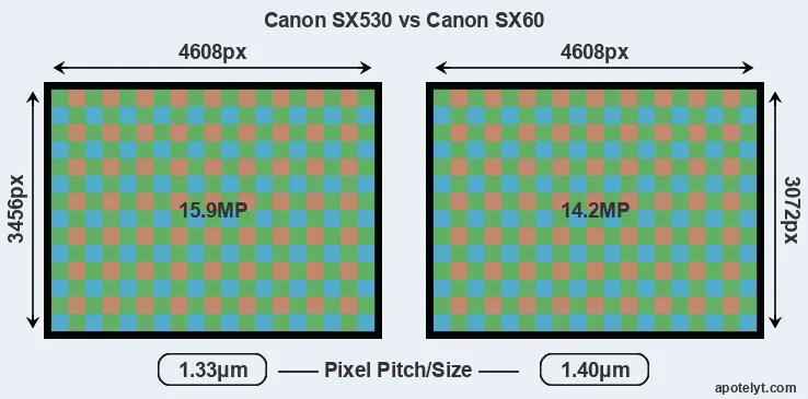 SX530 versus SX60 MP