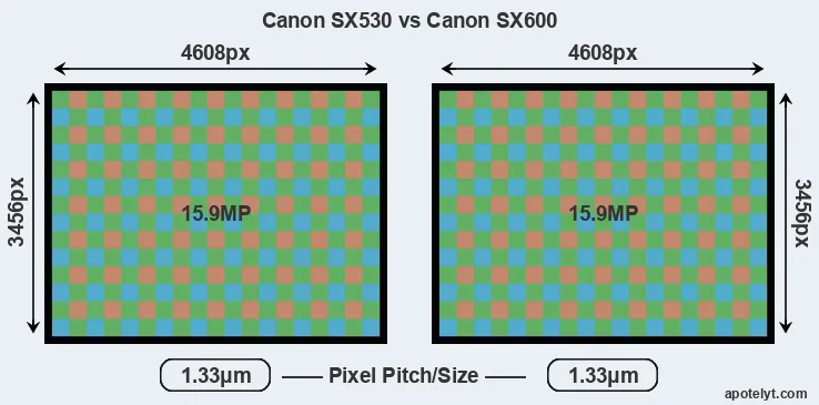 SX530 versus SX600 MP
