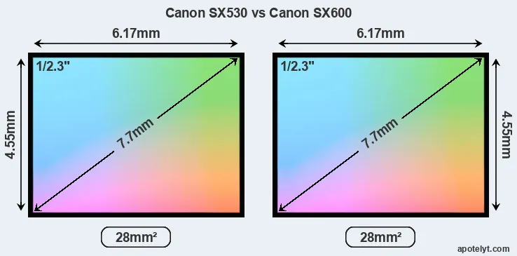 Canon SX530 and Canon SX600 sensor measures