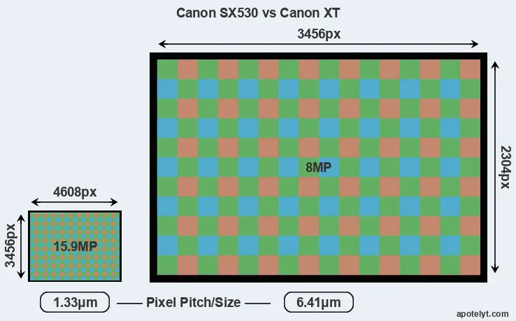SX530 versus XT MP
