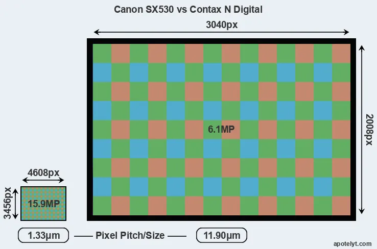 SX530 versus N Digital MP