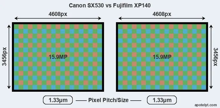 SX530 versus XP140 MP