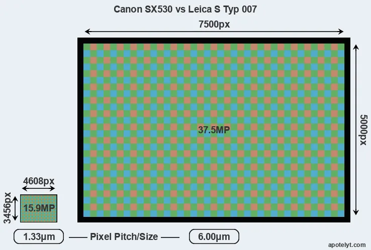 SX530 versus S Typ 007 MP