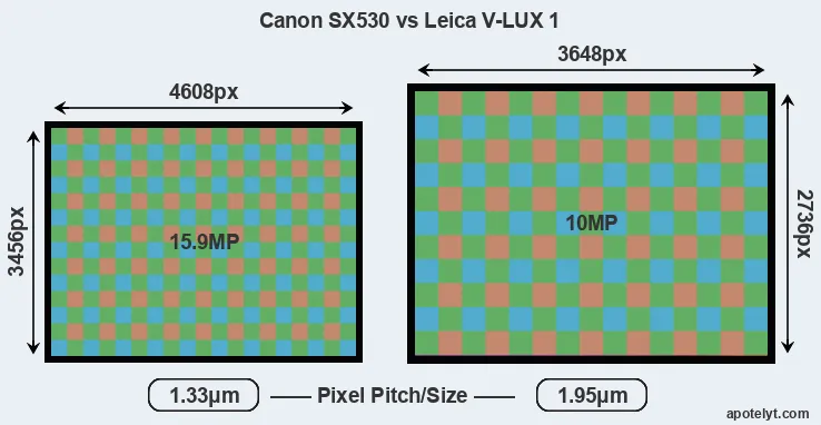 SX530 versus V-LUX 1 MP
