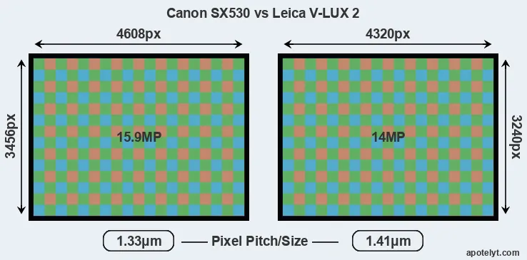 SX530 versus V-LUX 2 MP