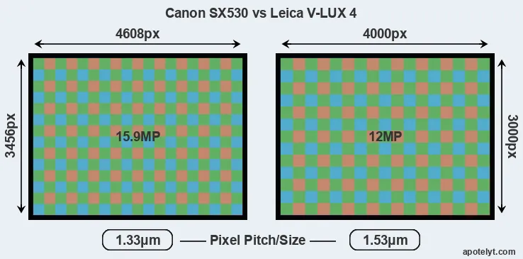 SX530 versus V-LUX 4 MP