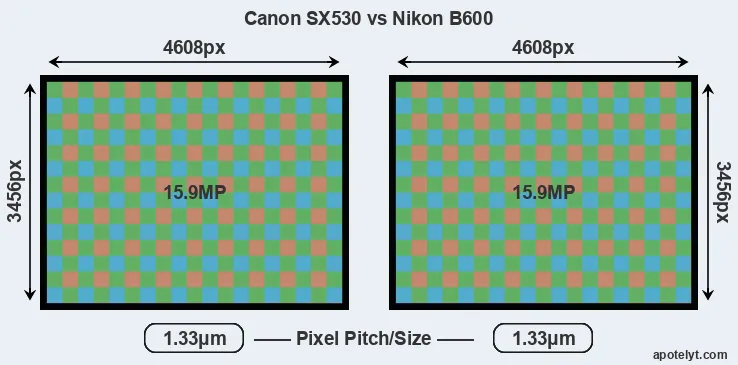 SX530 versus B600 MP