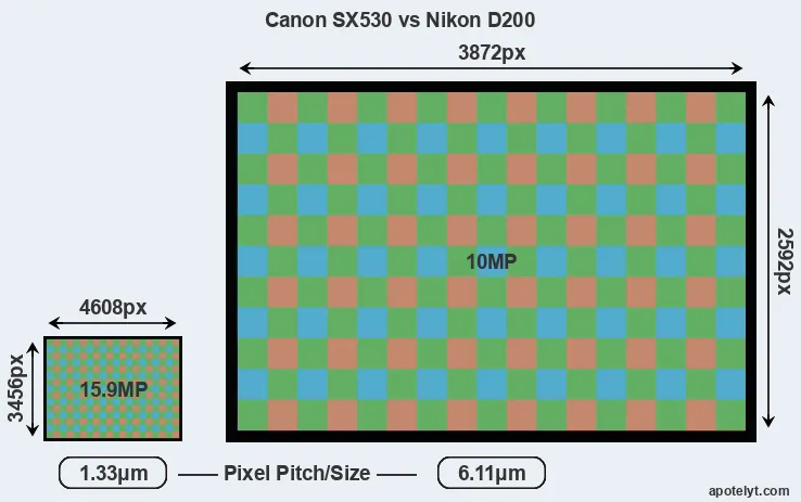 SX530 versus D200 MP