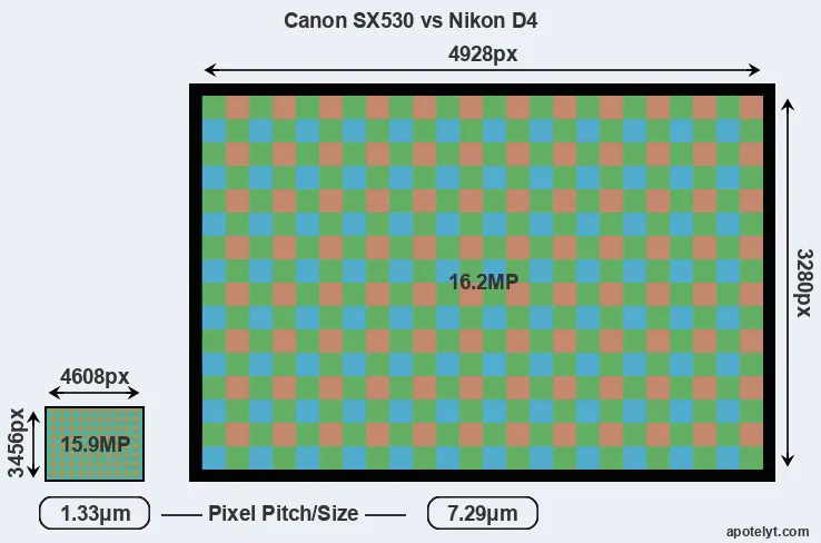 SX530 versus D4 MP