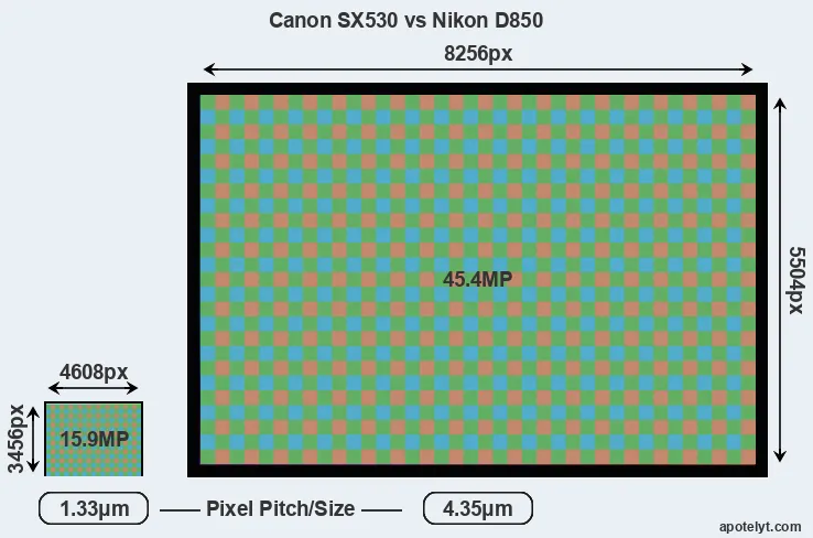 SX530 versus D850 MP