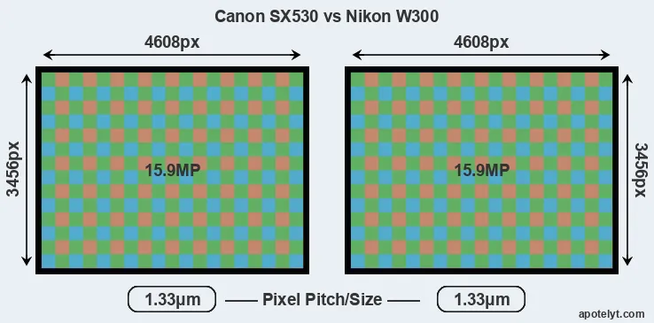 SX530 versus W300 MP