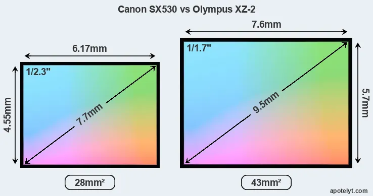 Canon SX530 and Olympus XZ-2 sensor measures