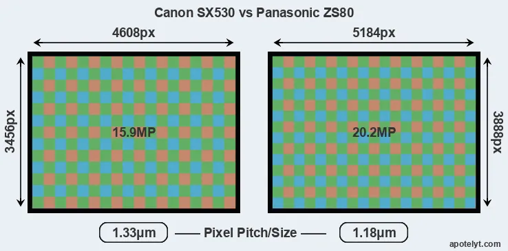 SX530 versus ZS80 MP