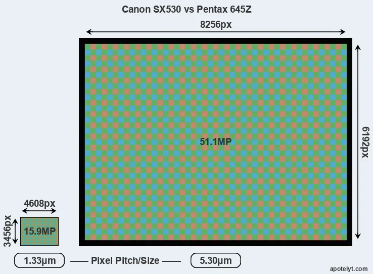 SX530 versus 645Z MP