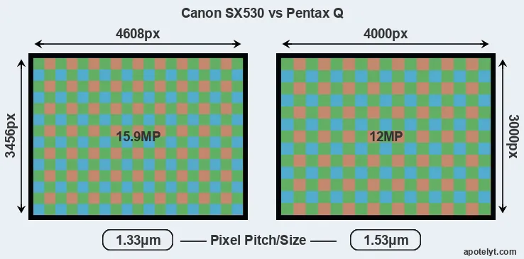 SX530 versus Pentax Q MP
