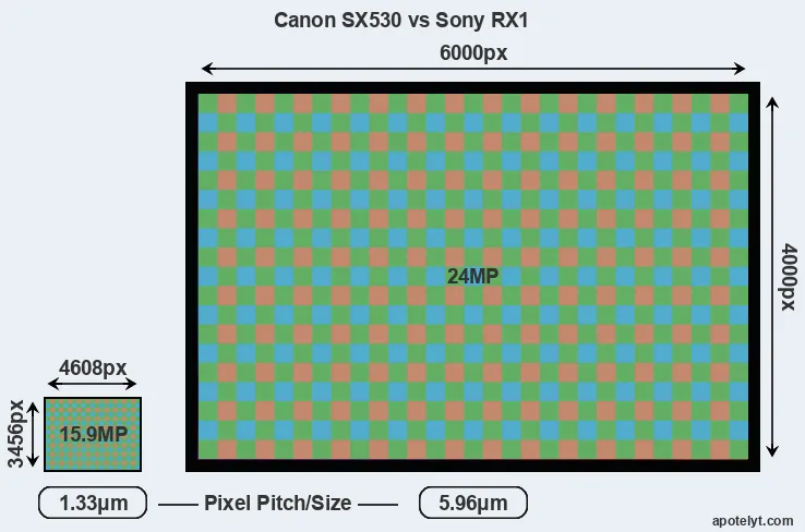 SX530 versus RX1 MP